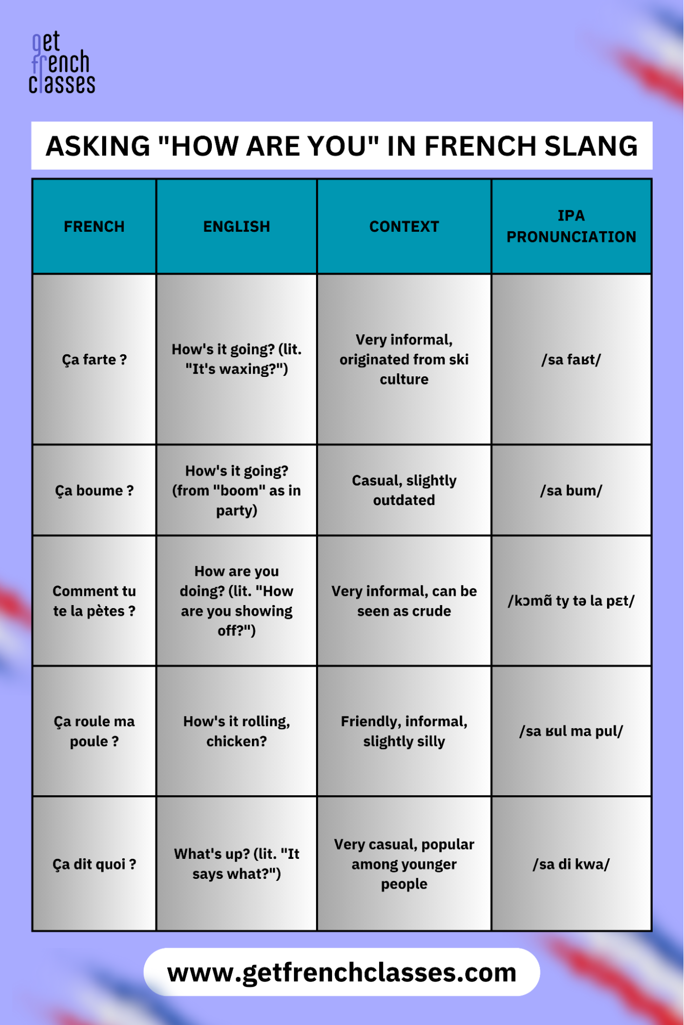 This is how to ask "how are you" in French slang.