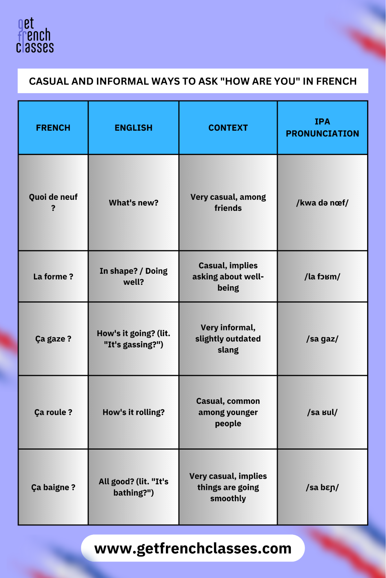 Here are some casual and informal ways to ask "how are you" in French.