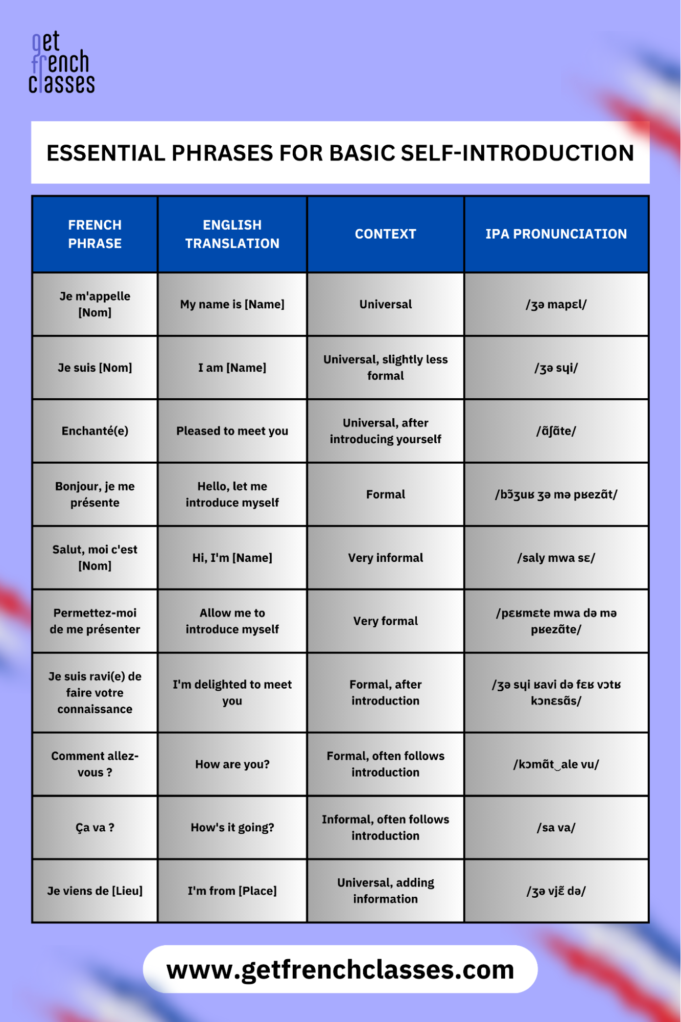 "Je m'appelle" + name is an essential phrase for basic self-introductions in french.