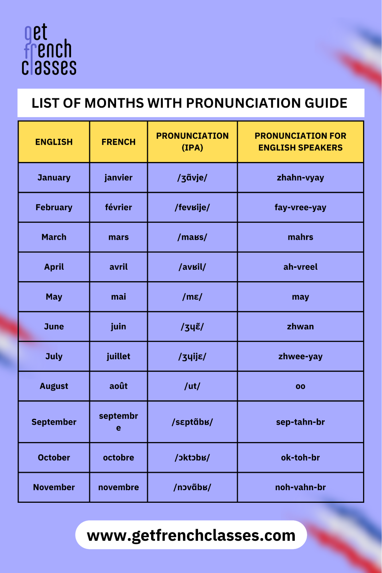 This is the list of french months of the year with their pronunciation guide.