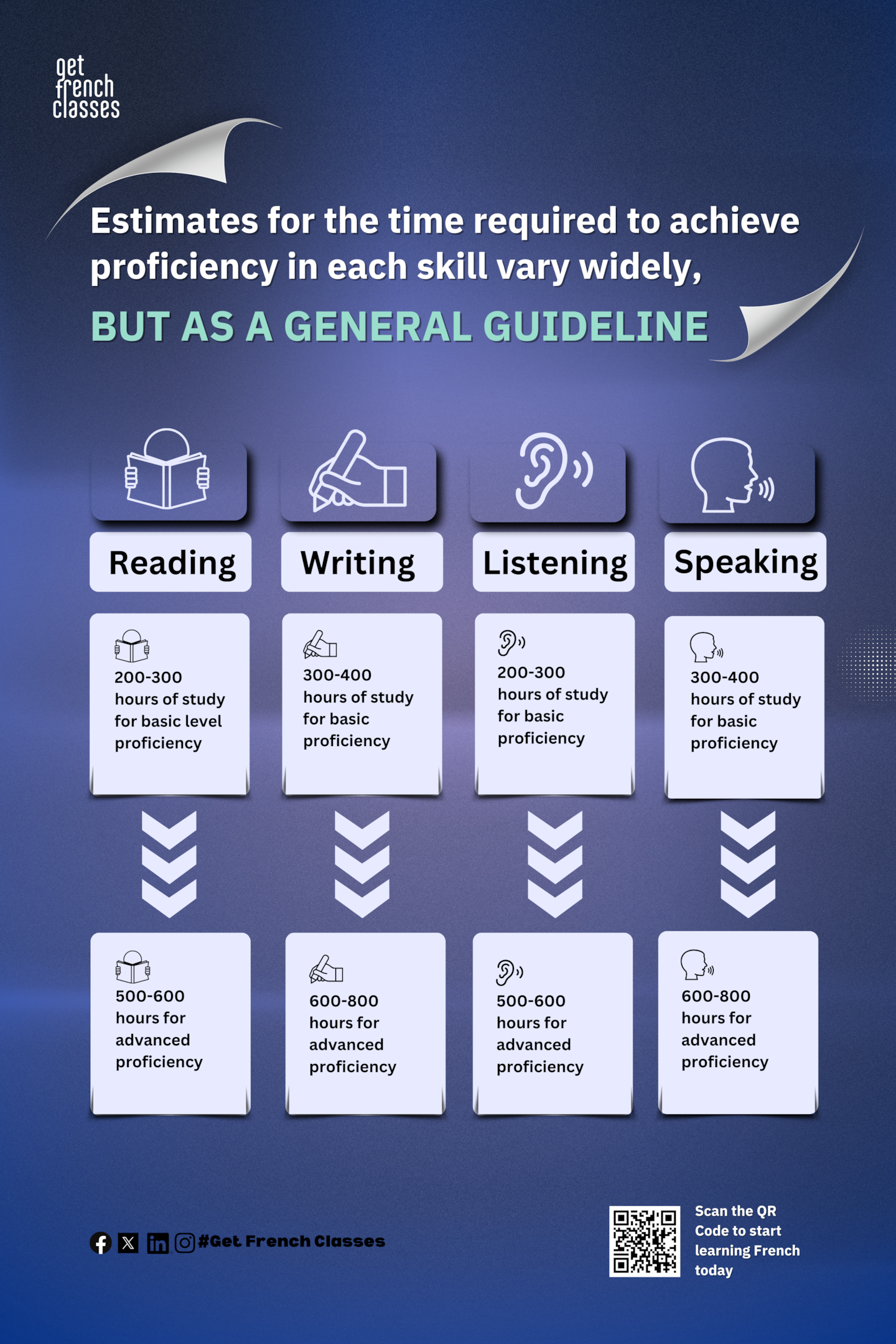 the best French learning process and learning method is practicing French