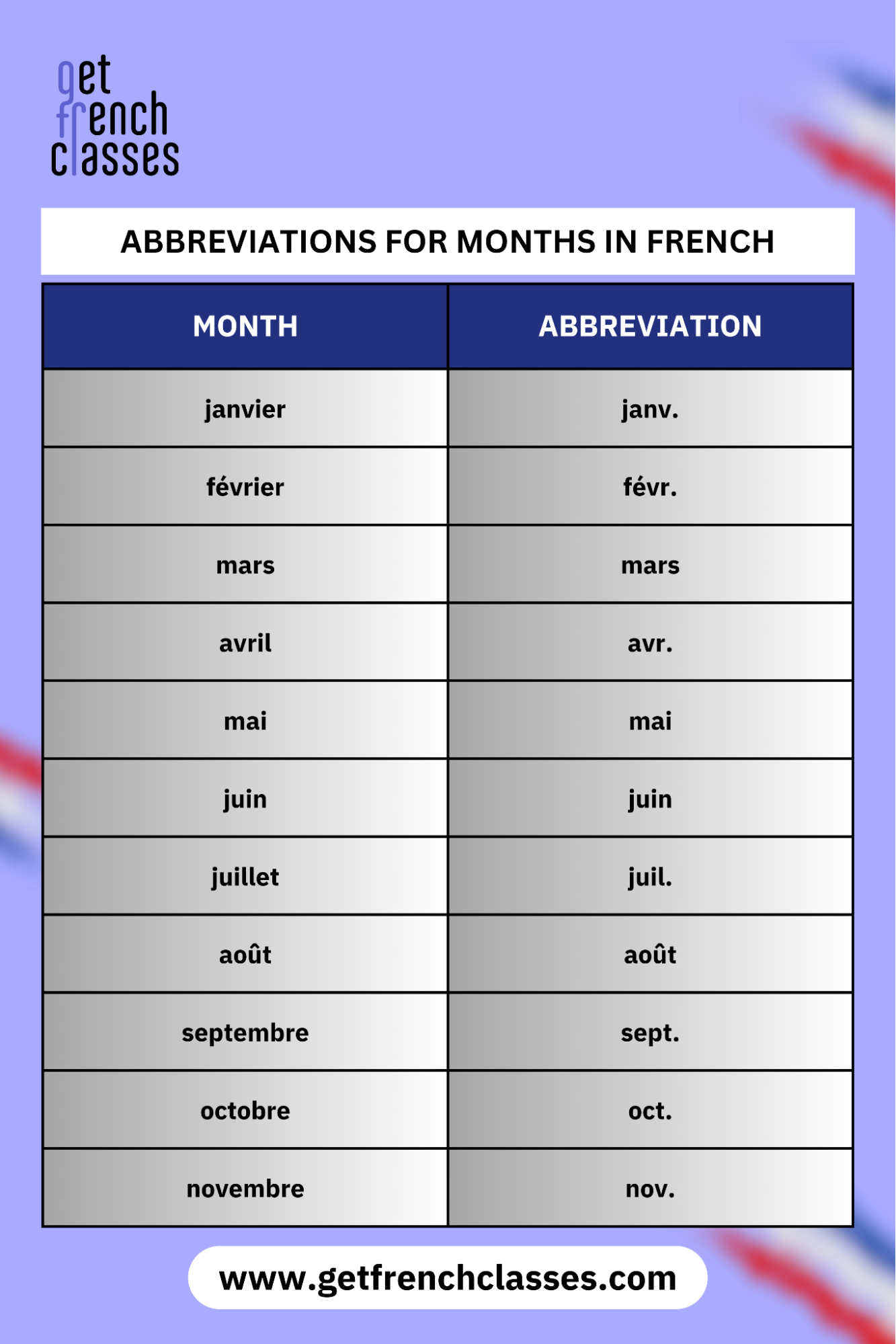 French months have their own abbreviations.