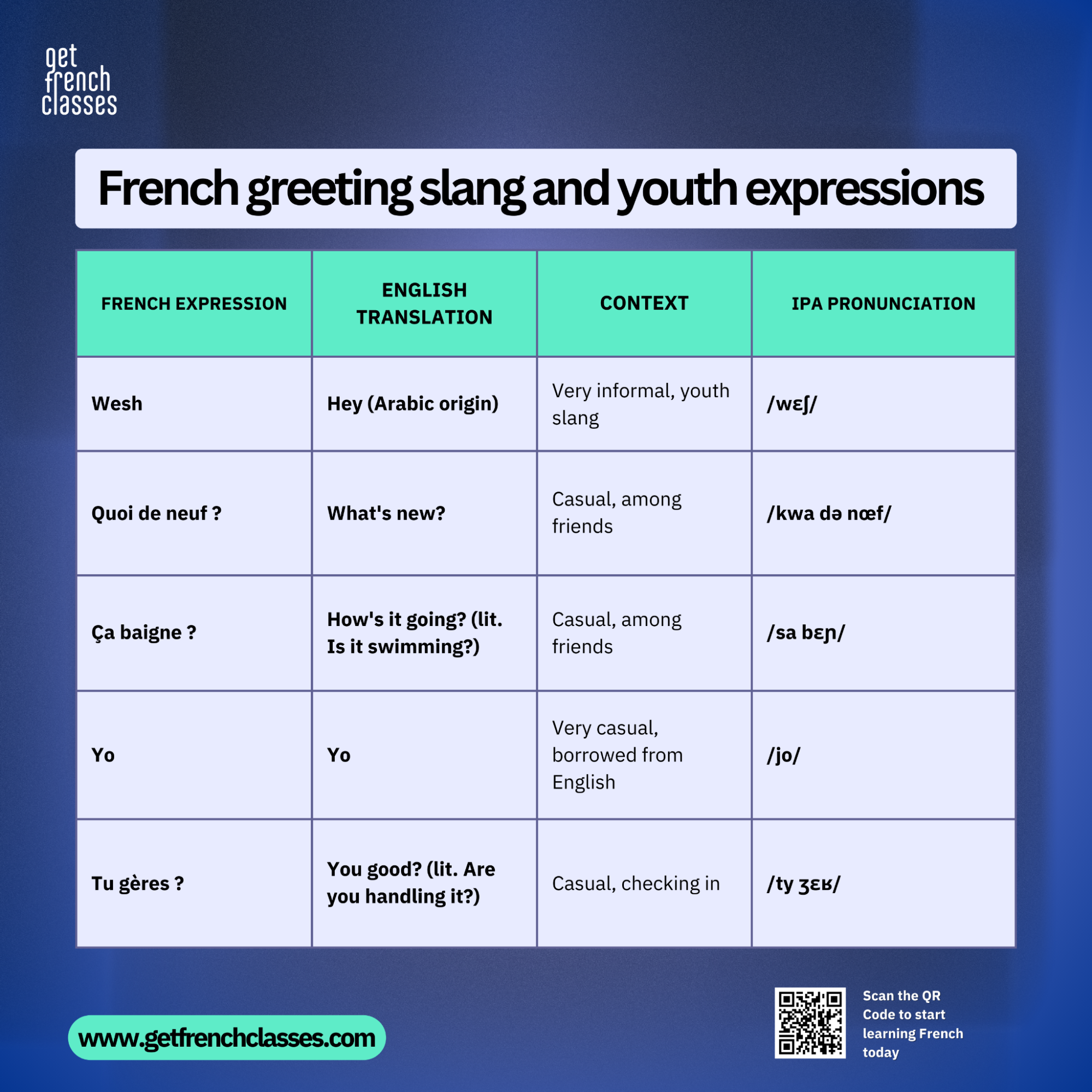 You might hear young people say "Ça baigne ?" to greet each other if you're learning french as new language.