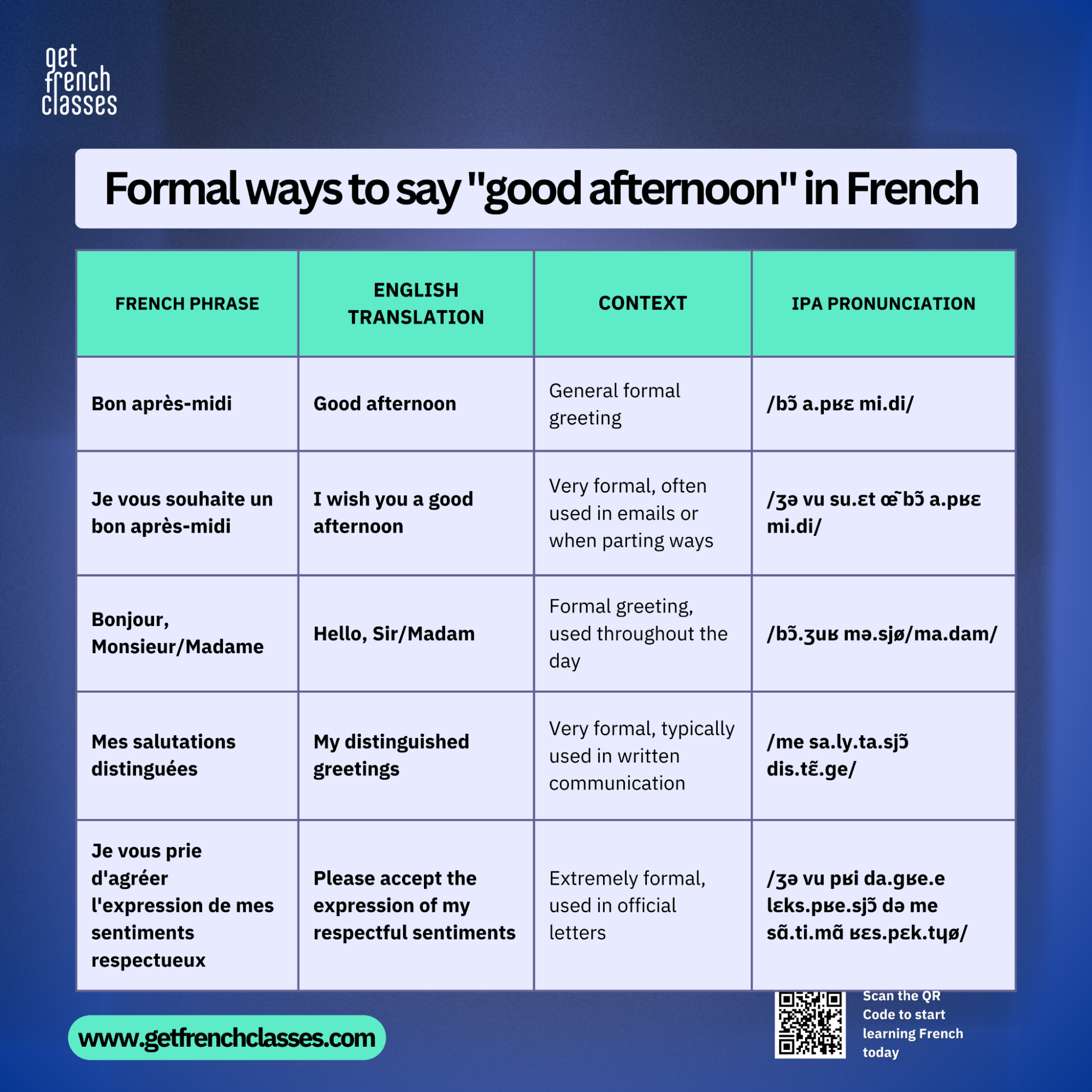 To wish a nice afternoon in french, among formal french greetings used, the most common way is "Je vous souhaite un bon après-midi".