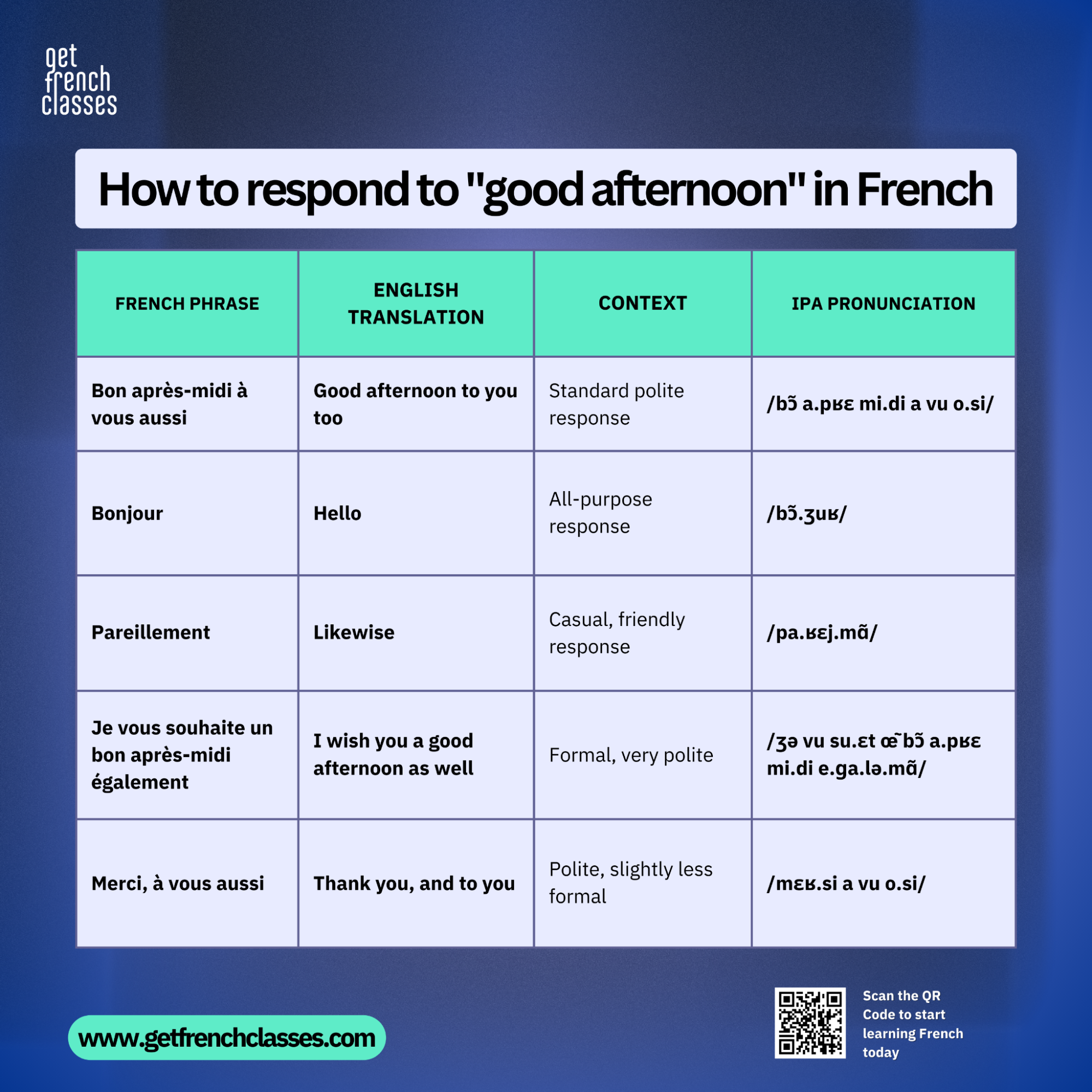 In Paris, for instance, the word "Pareillement", whose literal translation is "Likewise", is a most common way to wish someone a nice afternoon after their turn has been taken.