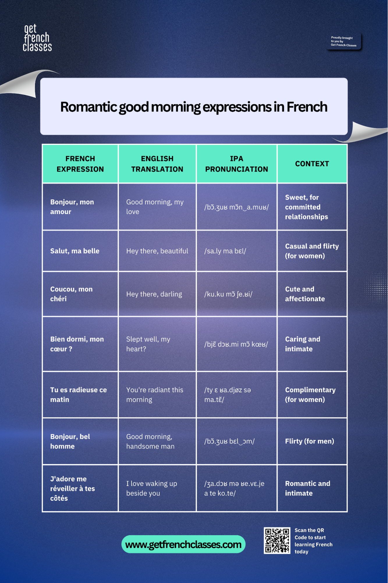 You might hear native french speaker say "Bonjour, mon amour" to express good morning in french a romantic way.