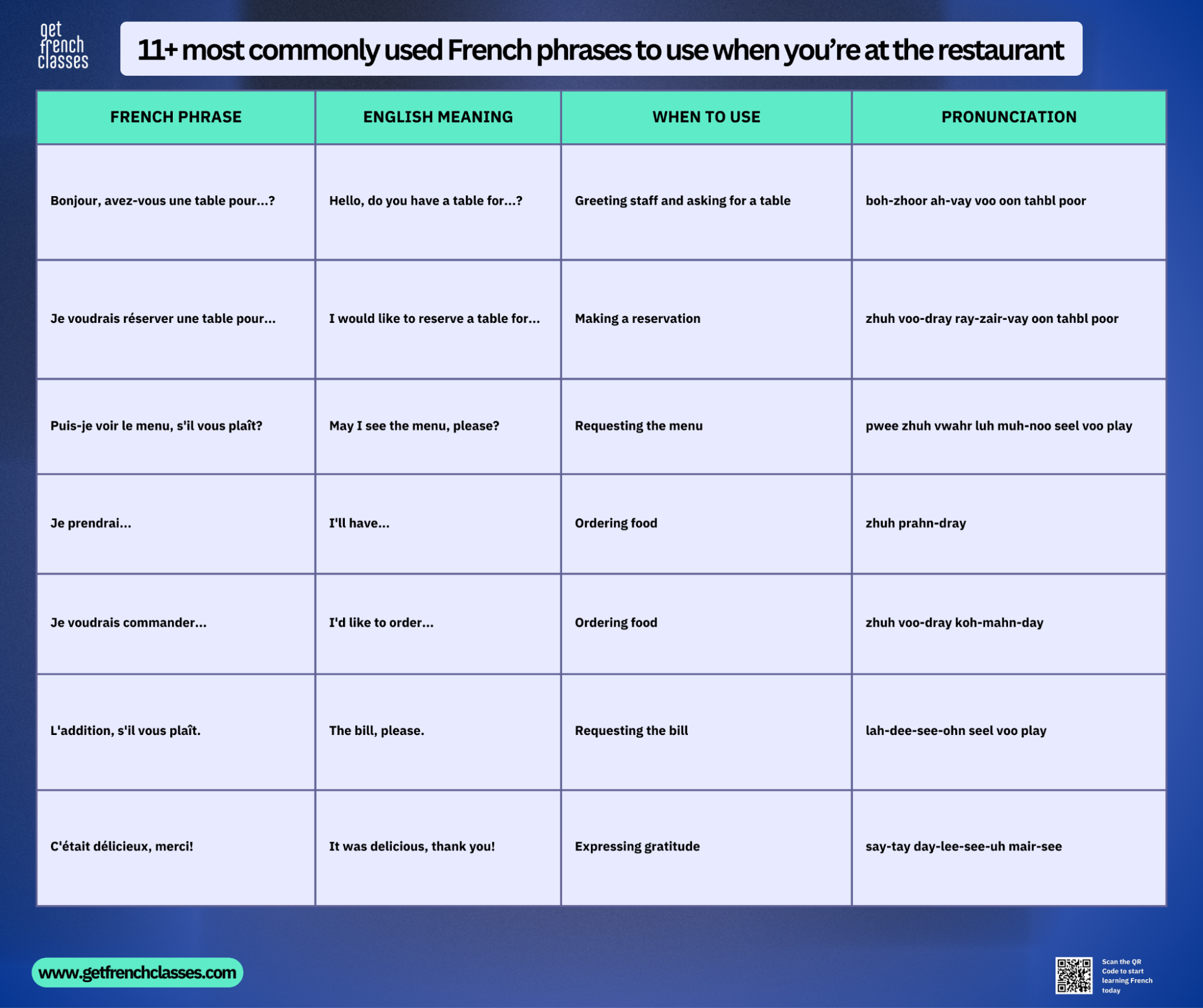 At the restaurant, you can use expressions like "Puis-je voir le menu, s’il vous plaît?".