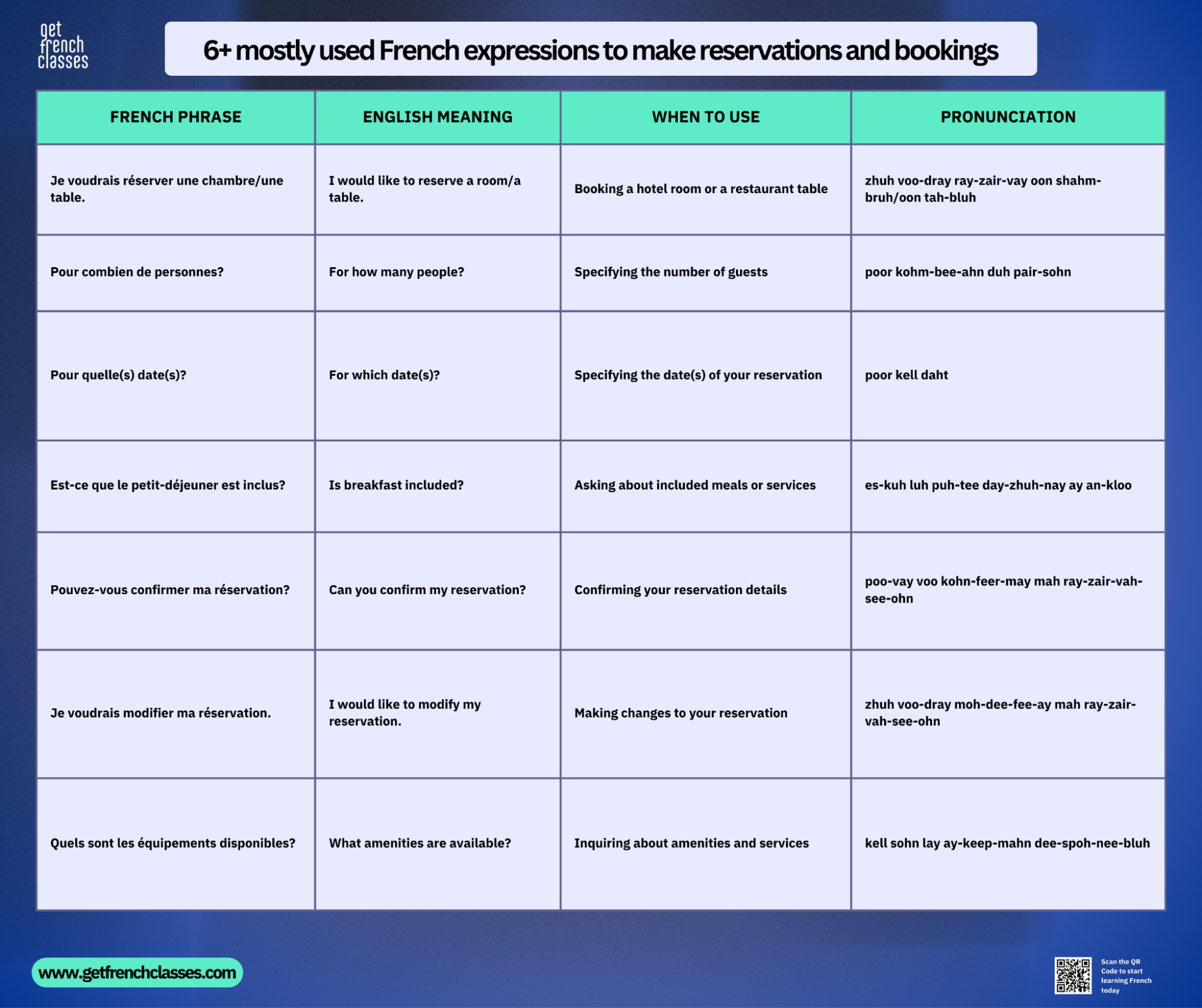 Common french phrases used to make reservations and bookings include "Je voudrais réserver une chambre/une table.".