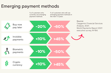 Graph: Emerging payment methods