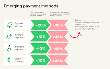 Graph: Emerging payment methods