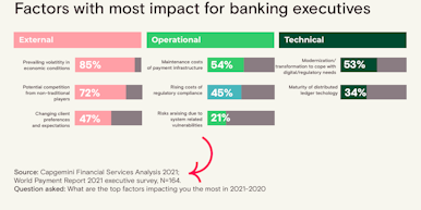 Graph: Factors with most impact for banking executives