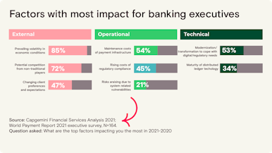 Graph: Factors with most impact for banking executives