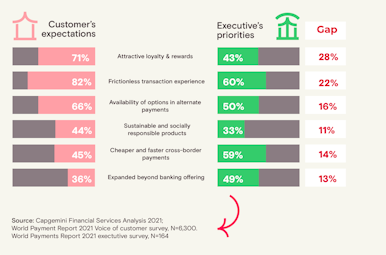 Graph: Customer v.s. executive expectations to innovation