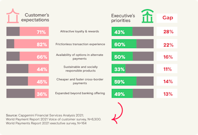 Graph: Customer v.s. executive expectations to innovation