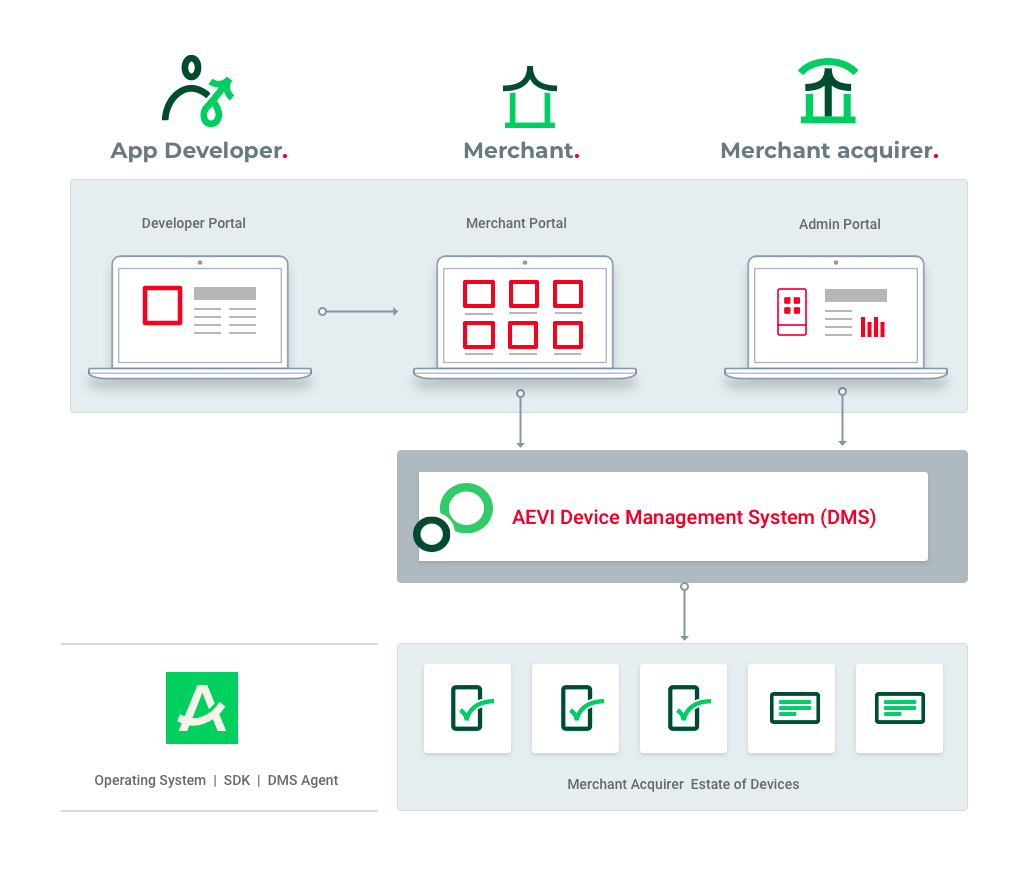 Aevi Marketplace overview