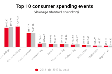 graph consumer spending