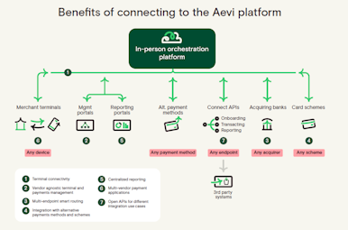Benefits of connecting to the Aevi platform