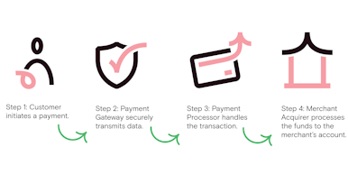 graphic which shows the different players (payment gateway, payment processor and merchant acquirer) with the flow of data