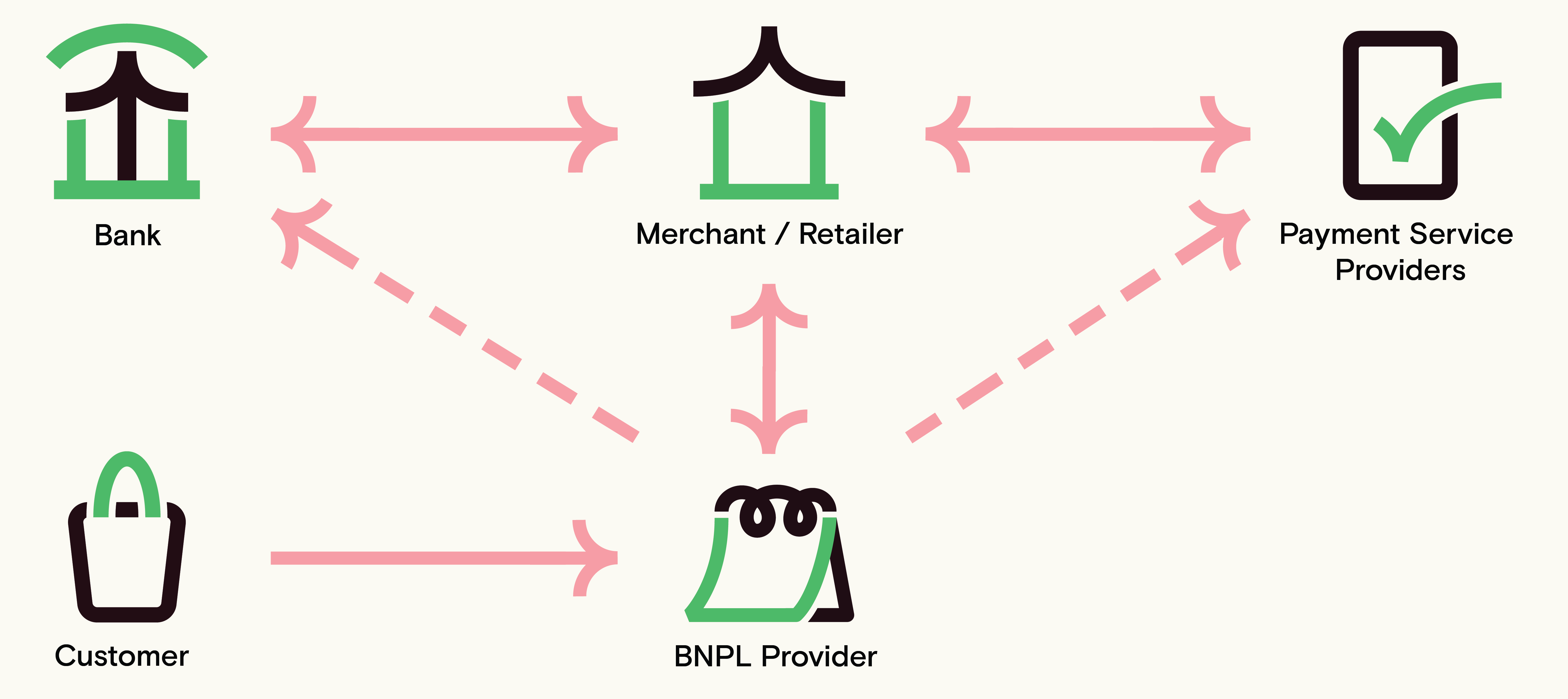 Buy Now Pay Later, diagram, merchant, bank, provider, customer