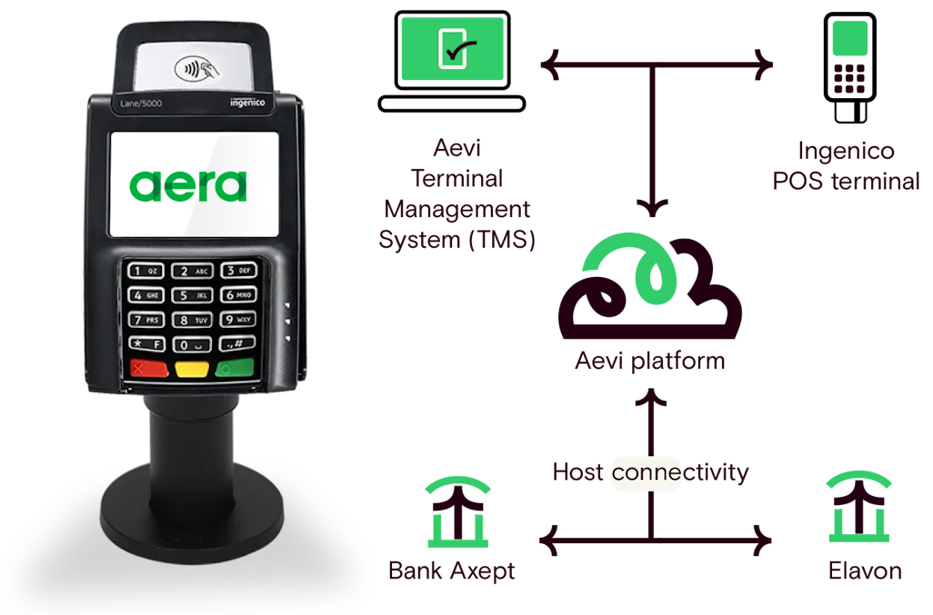 aera solution