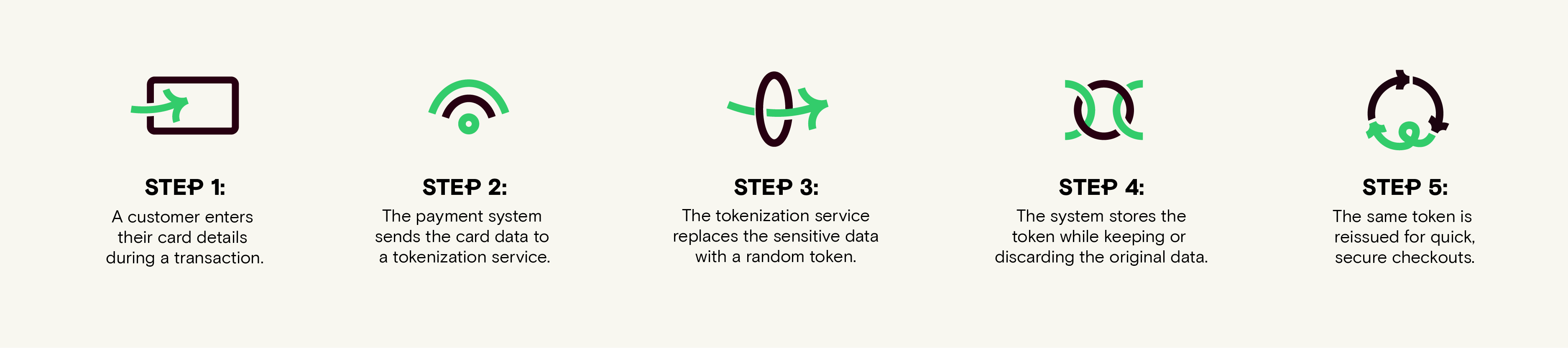 diagram, Tokenization steps for secure card payment processing