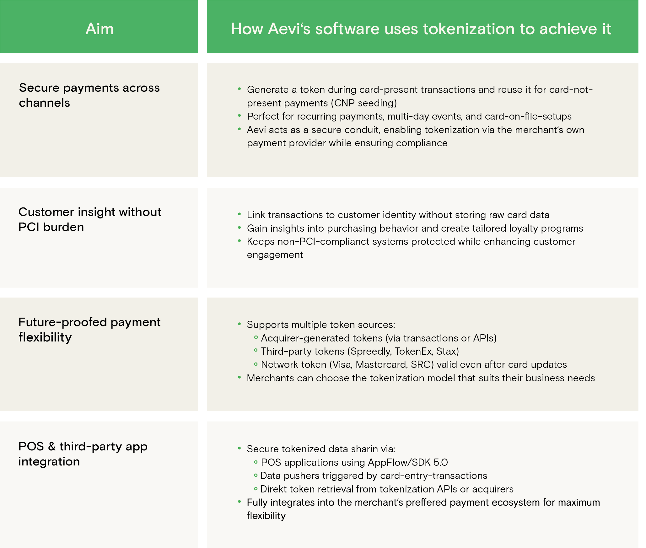 table, Aevi tokenization benefits