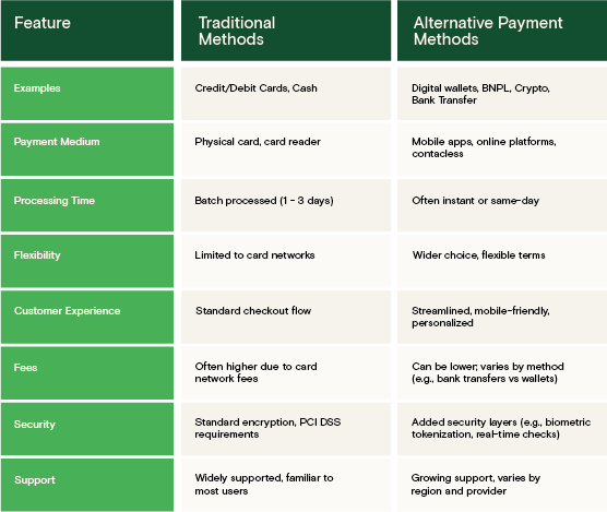 Comparison of traditional vs. alternative payment methods including fees, speed, flexibility, and security, table