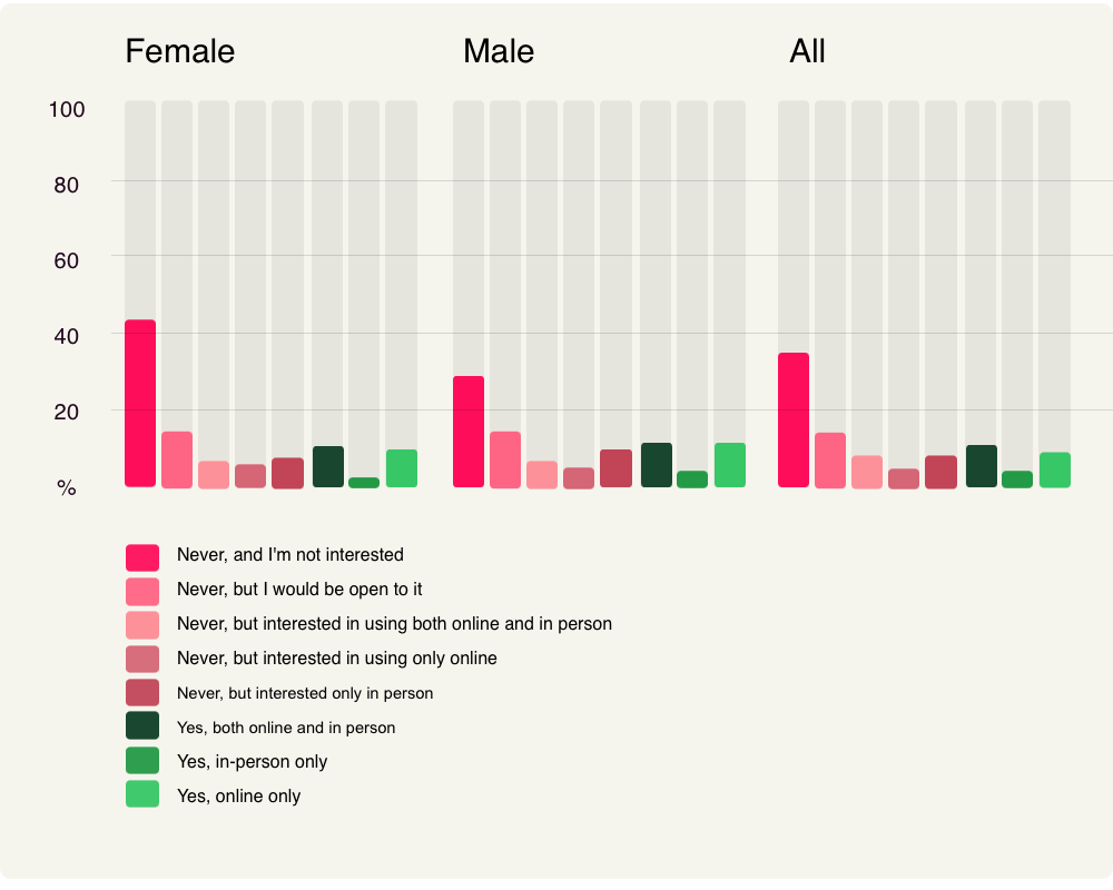 gender crypto graph