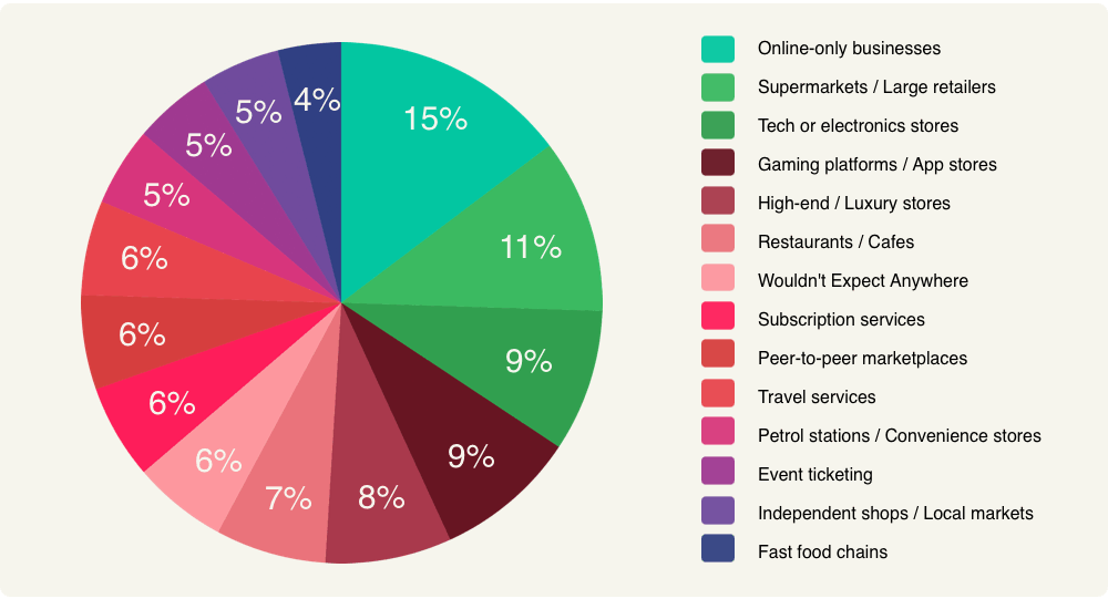 businesses graph