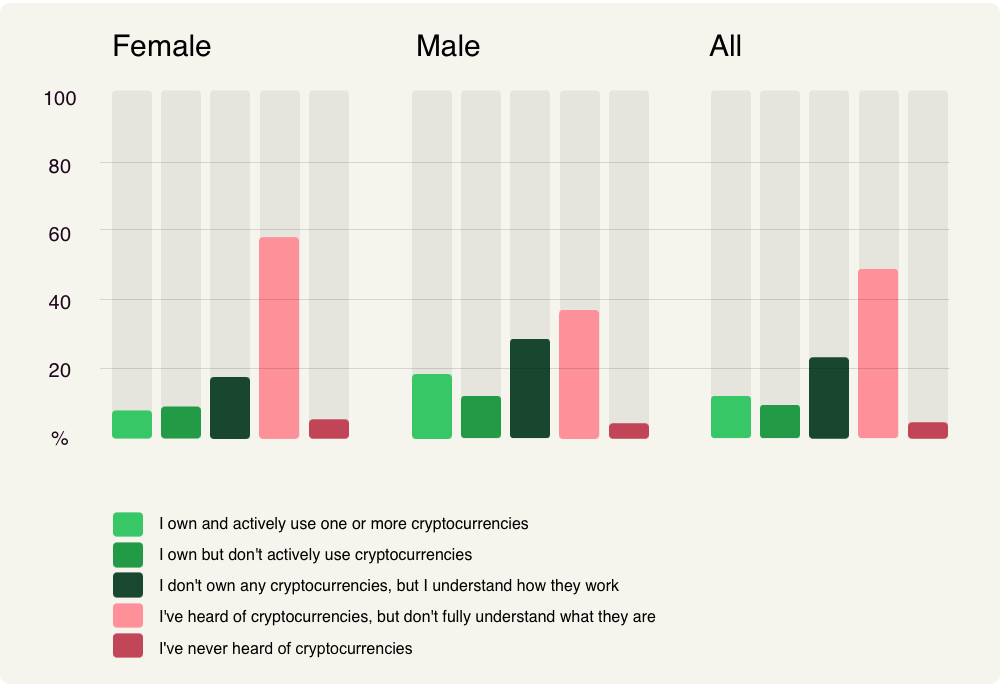 crypto by gender graph