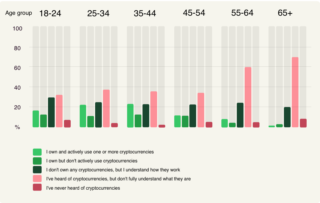 crypto by age graph