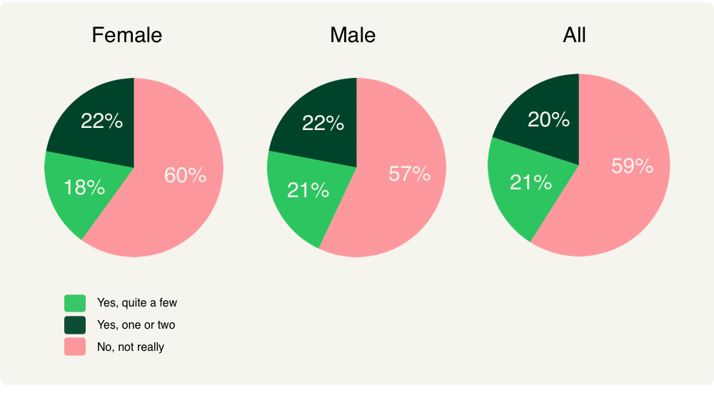 gender split graph