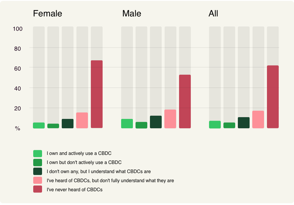 cbdc gender graph