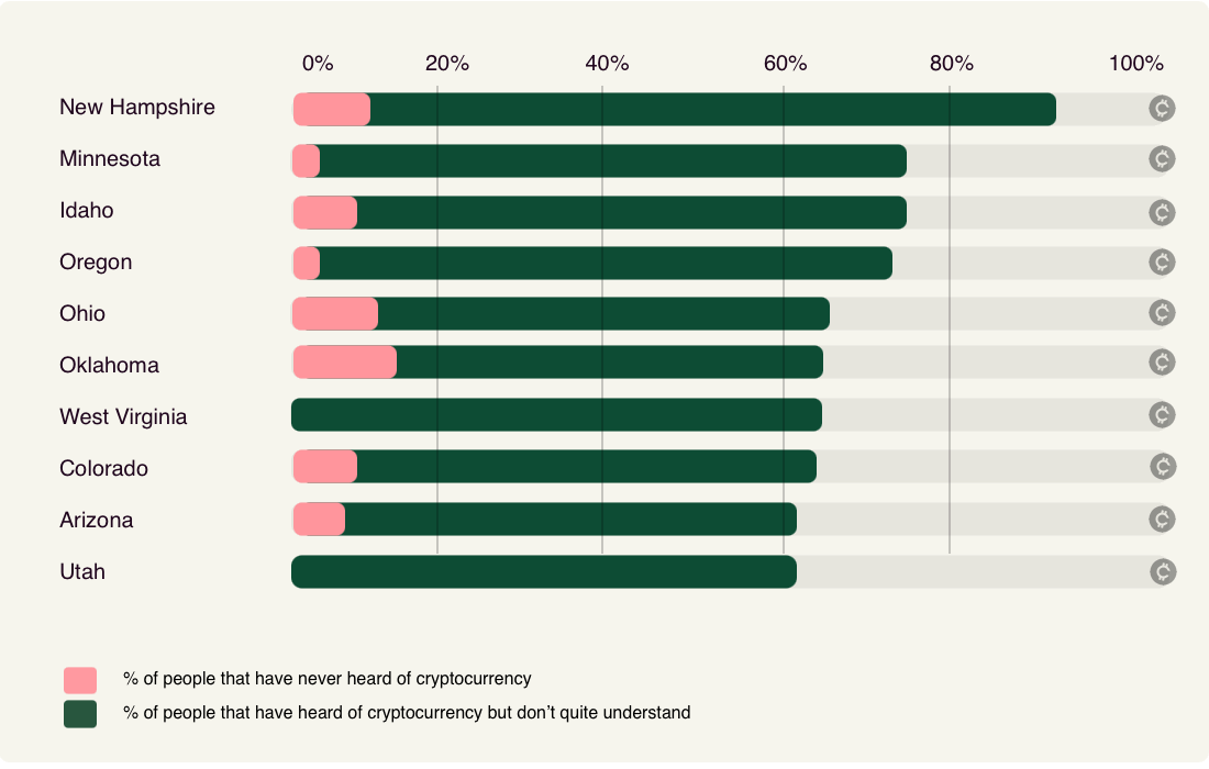 lowest awareness states graph