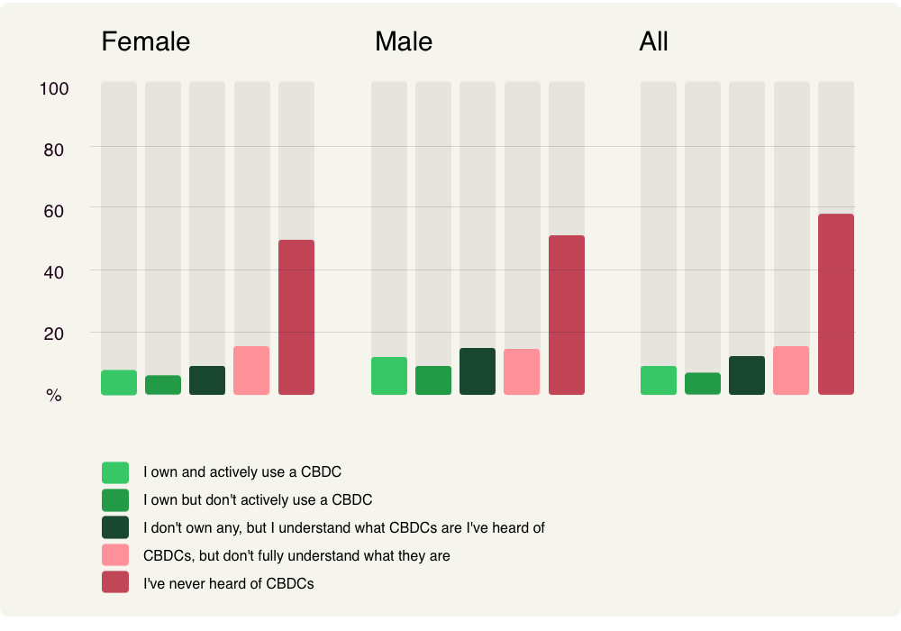 cbdc experience gender