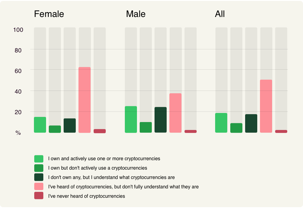 crypto experience gender
