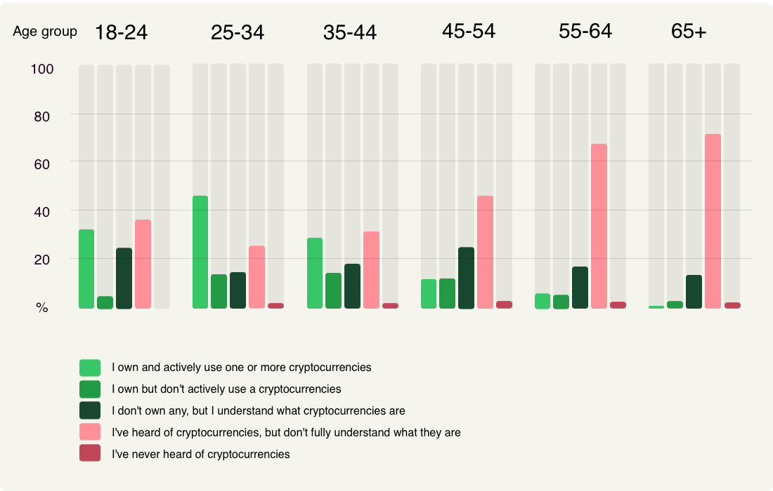 crypto experience age