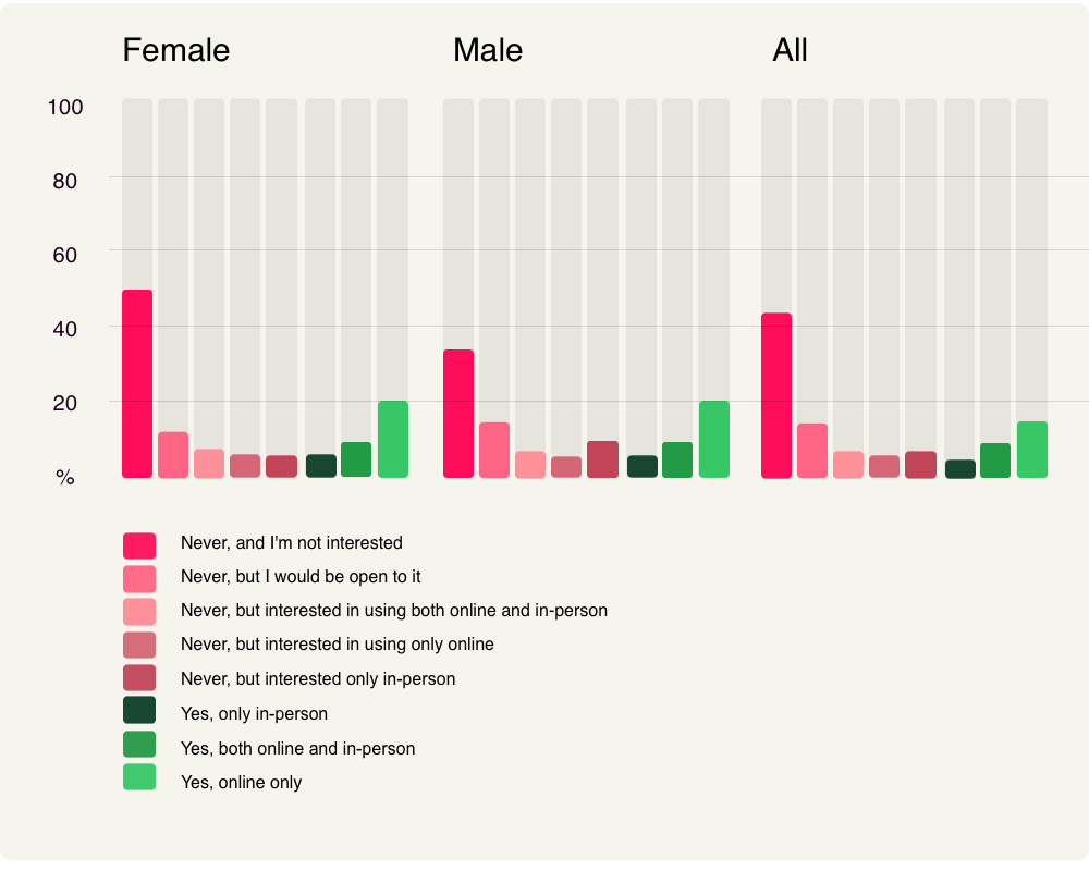 crypto graphs gender