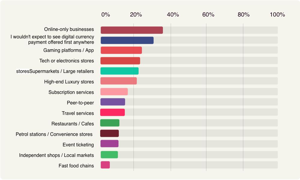Bar chart UK businesses expecting to accept digital currency