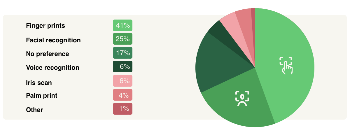 Pie chart showing preferred methods