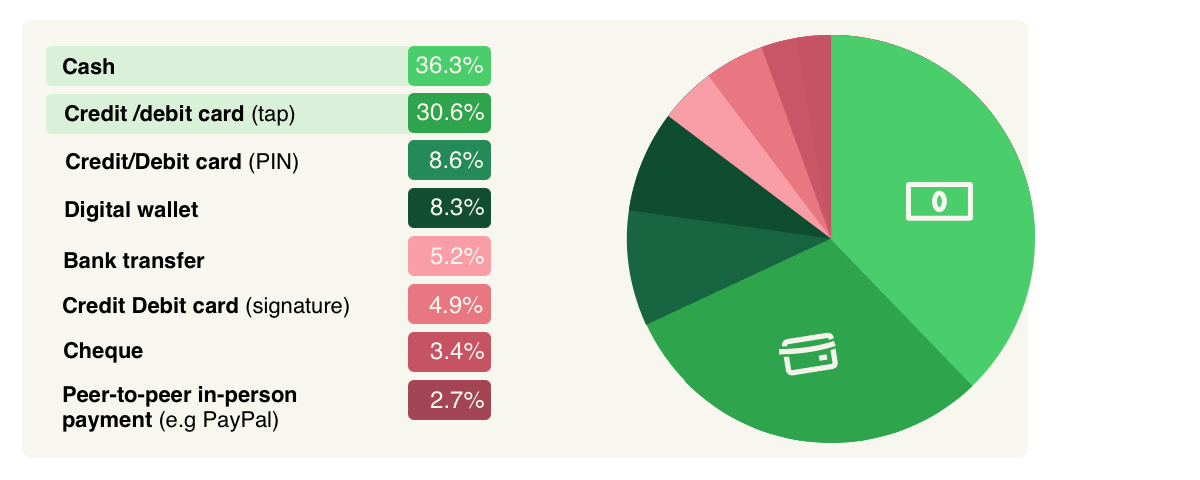Pie chart showing Payment Preferences in the UK