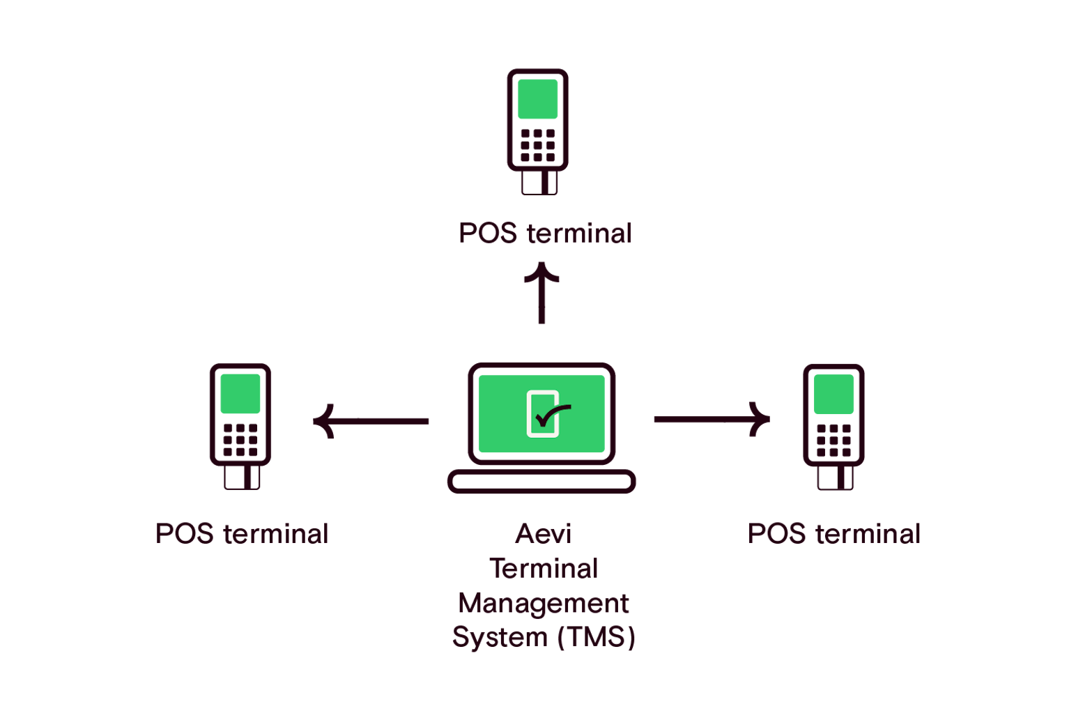Diagram showing Aevi TMS and pos terminals