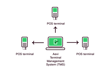Diagram showing Aevi TMS and pos terminals