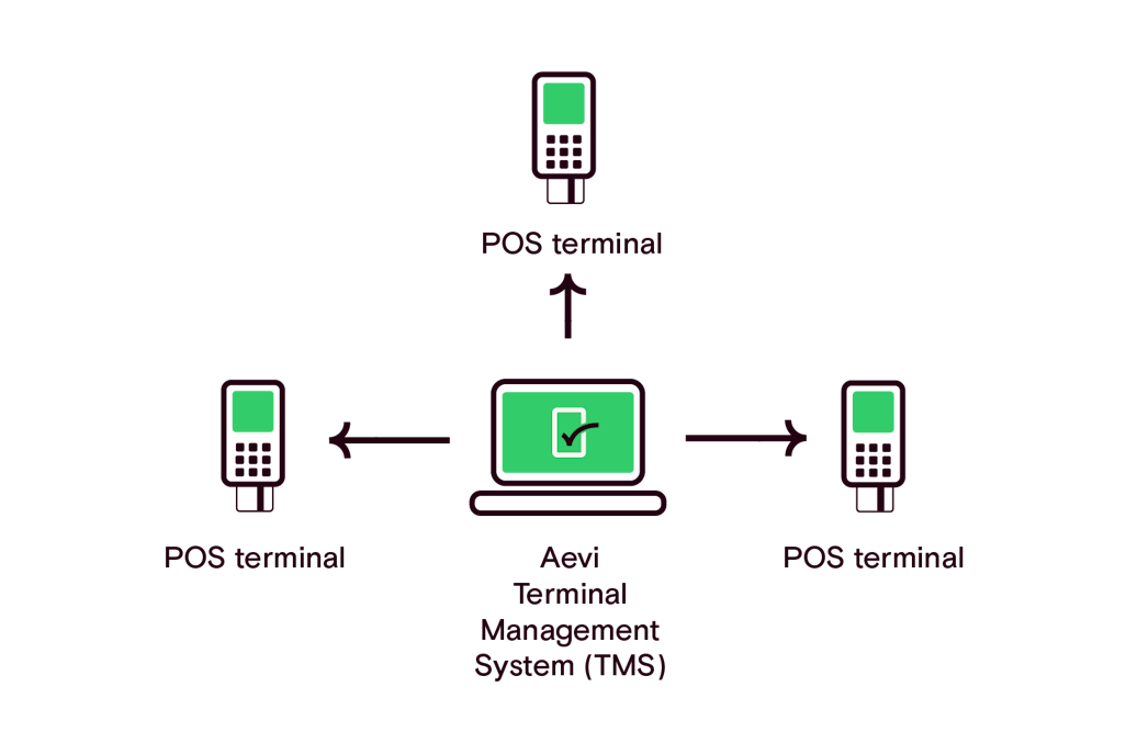 Diagram showing Aevi TMS and pos terminals