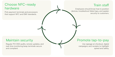 circular diagram with four steps related to implementing NFC/tap-to-pay system