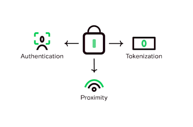 Diagram showing secure payments: authentication, tokenization, and proximity all connect to a central lock icon representing security