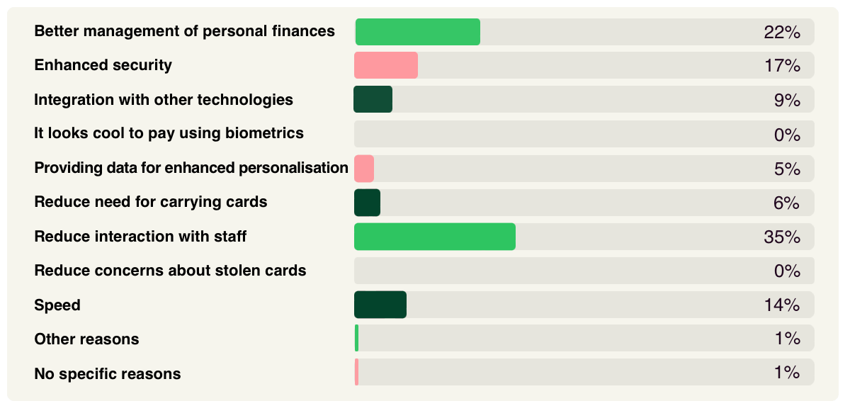Graph showing benefits users see for biometrics