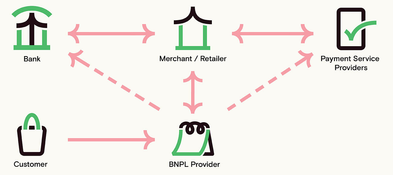 Buy Now Pay Later, diagram, merchant, bank, provider, customer