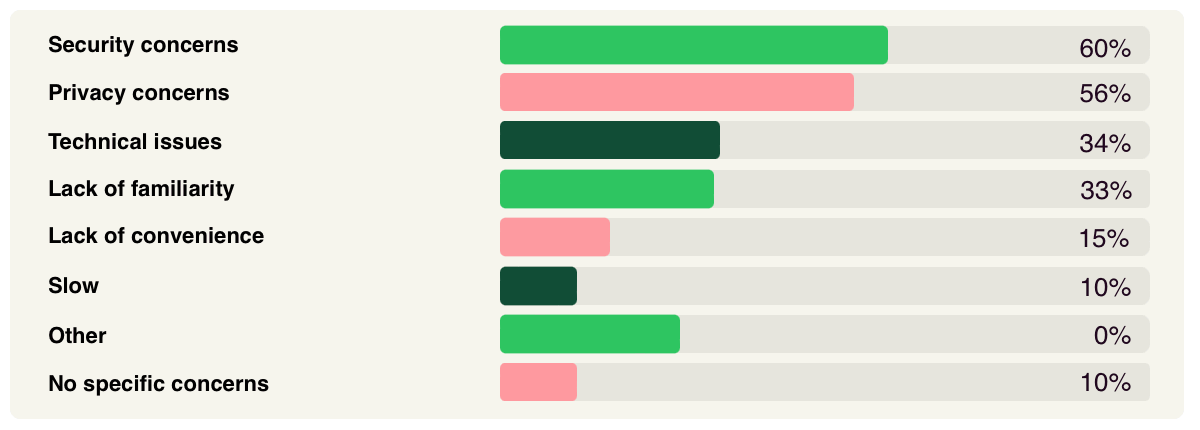 Graph showing reasons people hesitate using biometric payments in in-person payment situations