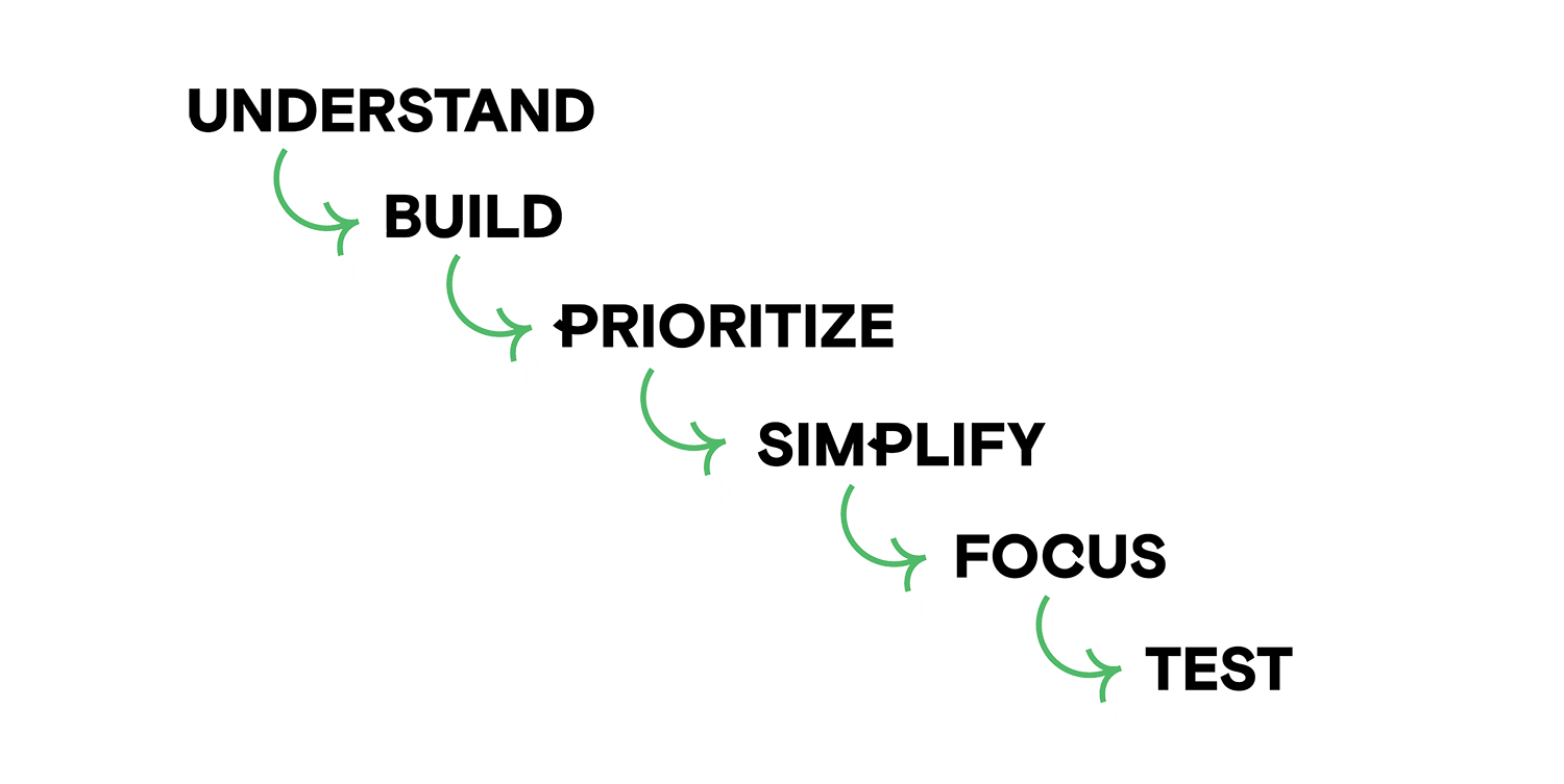 payment orchestration, understand, build, prioritizse, simplify, focus, test